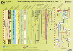 Tabla Cronoestratigráfica del Cuaternario de la Península Ibérica. AEQUA 2009